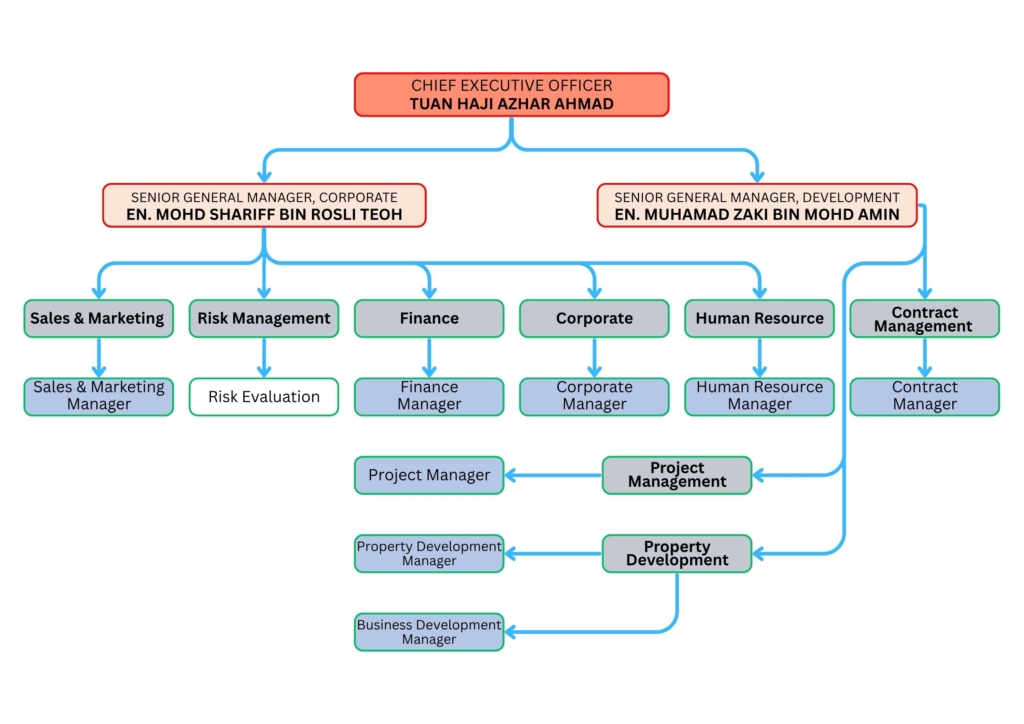 PECB PROPERTIES BERHAD ORGANIZATION CHART