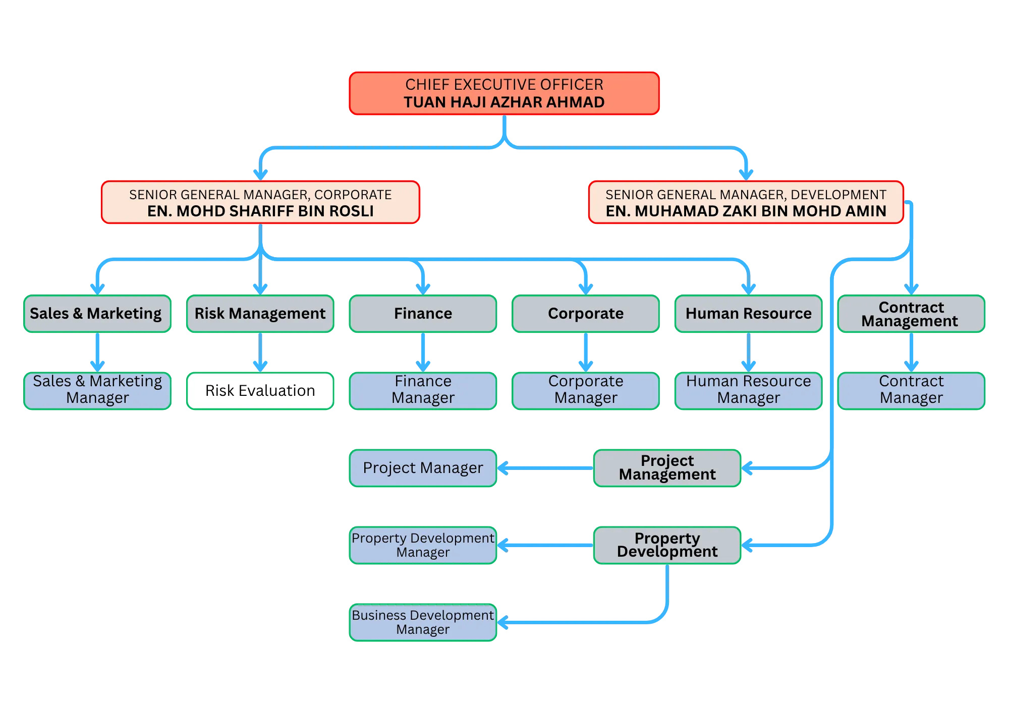 Management Team – PECB PROPERTIES BERHAD